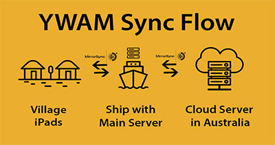 Offline FileMaker Sync Diagram